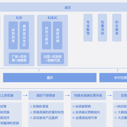 渭南B2B供应链管理系统